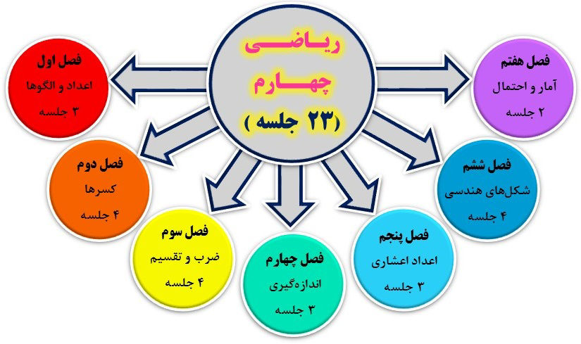 دوره-تخصصی-آموزش-ریاضی چهارم